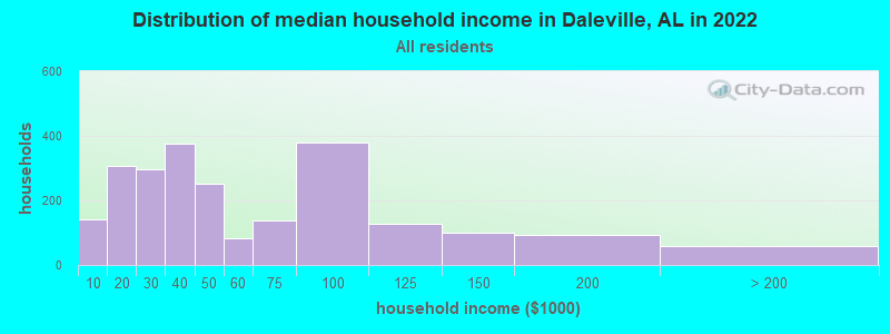 Distribution of median household income in Daleville, AL in 2022