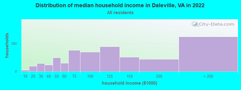 Distribution of median household income in Daleville, VA in 2022