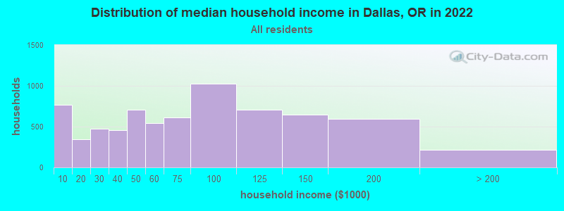 Distribution of median household income in Dallas, OR in 2021
