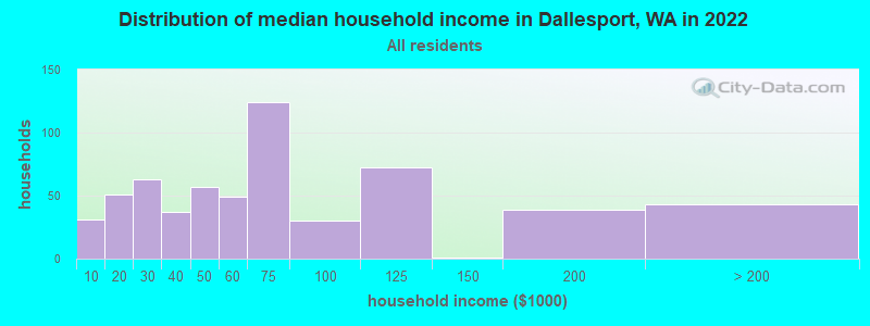 Distribution of median household income in Dallesport, WA in 2022