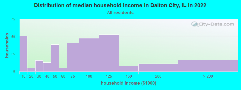 Distribution of median household income in Dalton City, IL in 2022