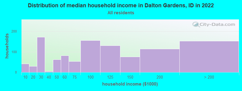 Distribution of median household income in Dalton Gardens, ID in 2022