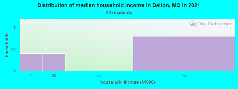 Distribution of median household income in Dalton, MO in 2022