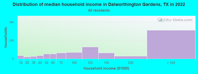 Distribution of median household income in Dalworthington Gardens, TX in 2019