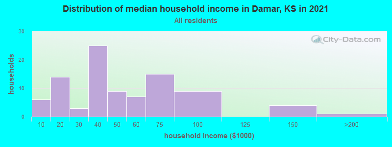 Distribution of median household income in Damar, KS in 2022