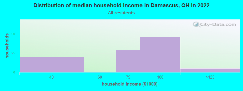 Distribution of median household income in Damascus, OH in 2022