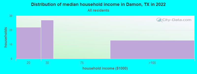 Distribution of median household income in Damon, TX in 2022