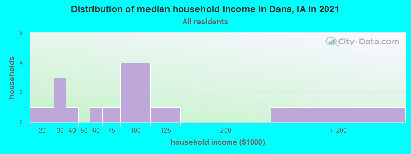 Distribution of median household income in Dana, IA in 2022