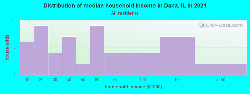 Distribution of median household income in Dana, IL in 2022