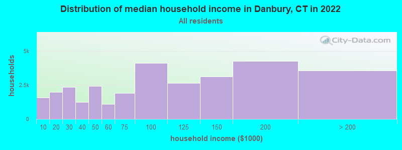 Distribution of median household income in Danbury, CT in 2021