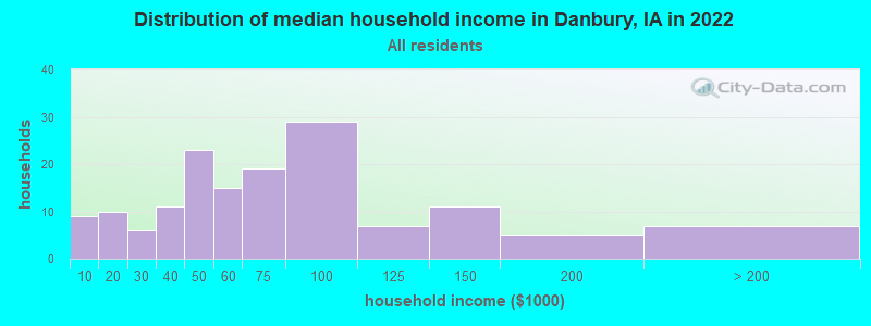 Distribution of median household income in Danbury, IA in 2022