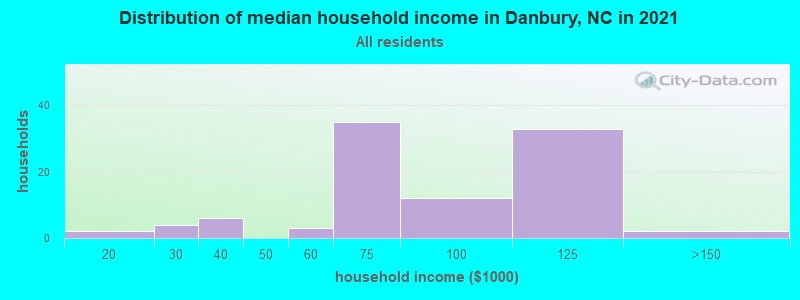 Distribution of median household income in Danbury, NC in 2022