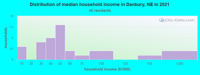 Distribution of median household income in Danbury, NE in 2022