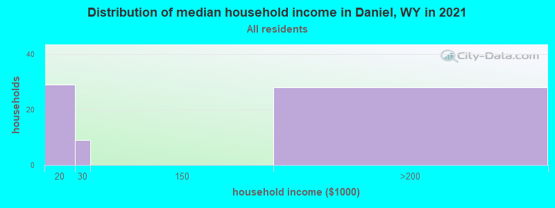 Distribution of median household income in Daniel, WY in 2022