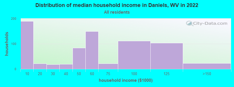 Distribution of median household income in Daniels, WV in 2022