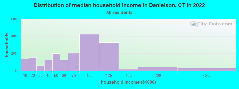 Distribution of median household income in Danielson, CT in 2021