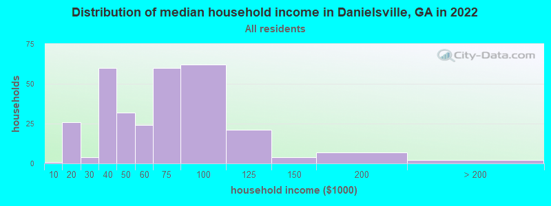 Distribution of median household income in Danielsville, GA in 2022