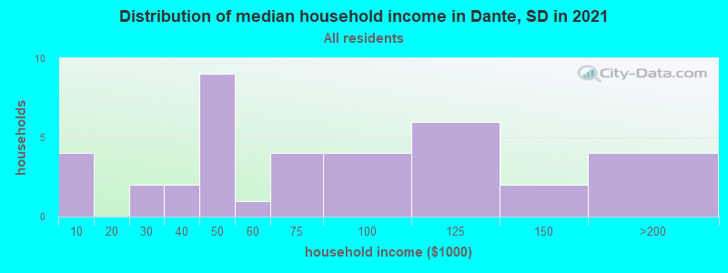Distribution of median household income in Dante, SD in 2021