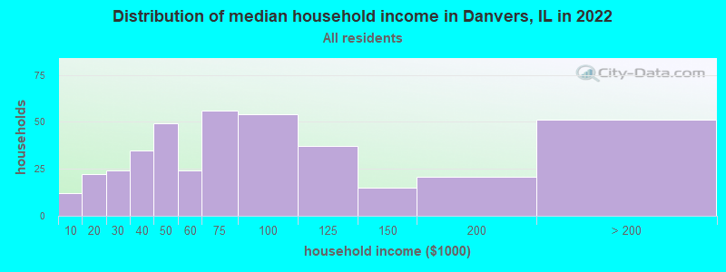 Distribution of median household income in Danvers, IL in 2019
