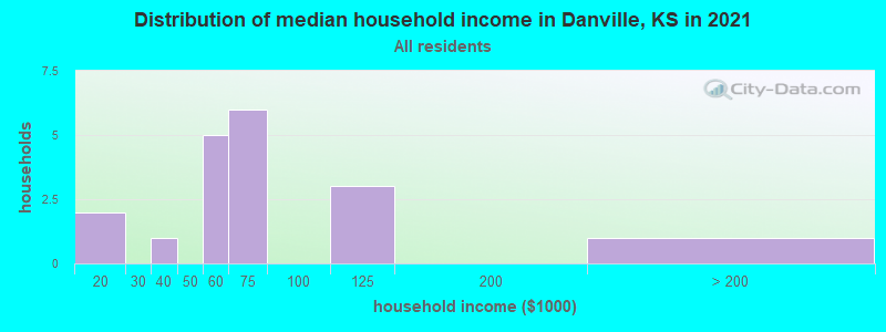 Distribution of median household income in Danville, KS in 2022
