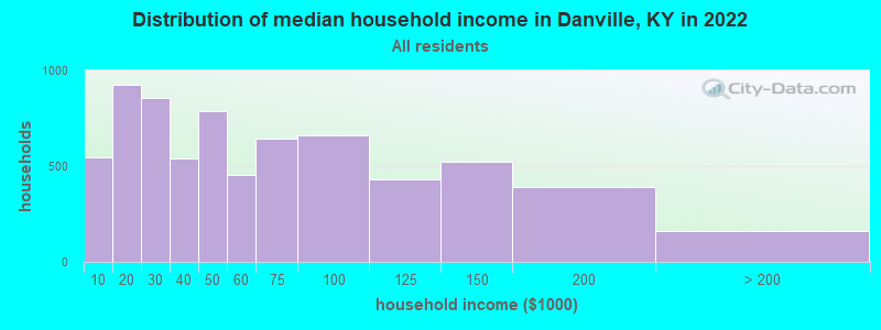 Distribution of median household income in Danville, KY in 2019