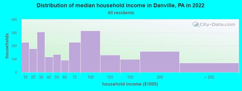 Distribution of median household income in Danville, PA in 2019