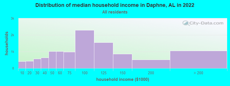 Distribution of median household income in Daphne, AL in 2019
