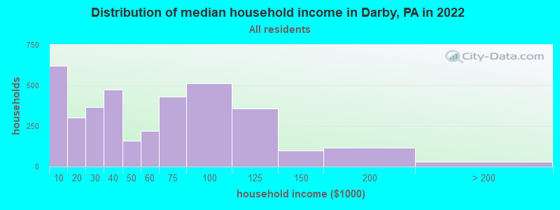 Distribution of median household income in Darby, PA in 2019