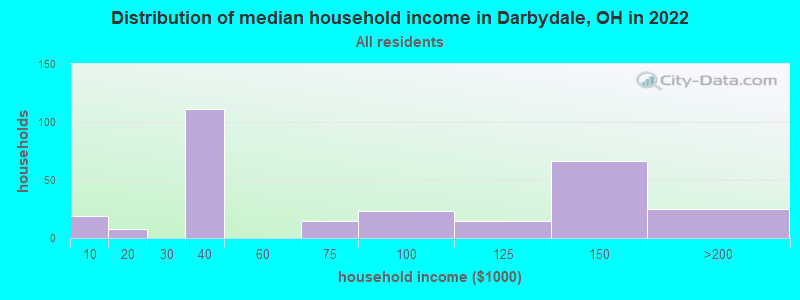 Distribution of median household income in Darbydale, OH in 2022