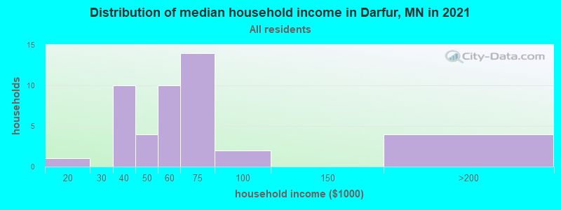 Distribution of median household income in Darfur, MN in 2022