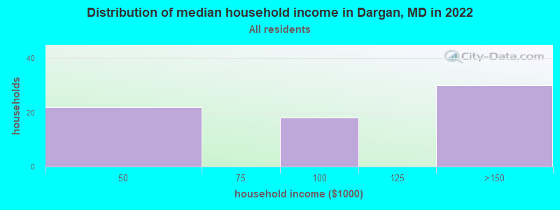 Distribution of median household income in Dargan, MD in 2022