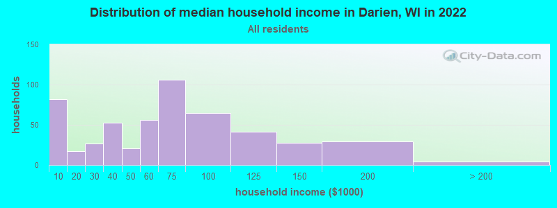 Distribution of median household income in Darien, WI in 2019