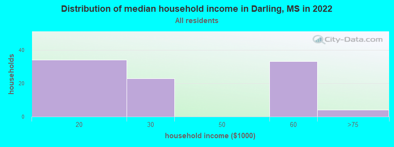 Distribution of median household income in Darling, MS in 2022