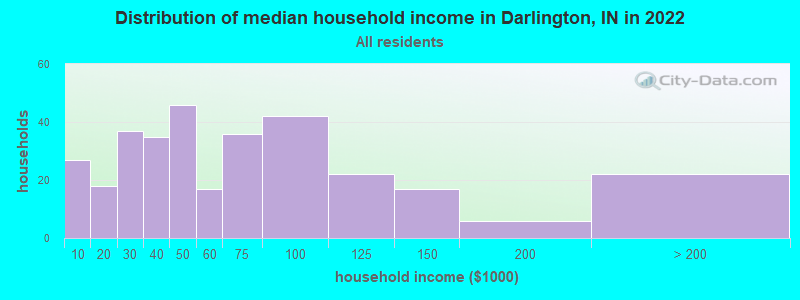 Distribution of median household income in Darlington, IN in 2022