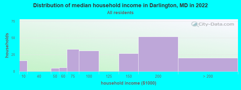 Distribution of median household income in Darlington, MD in 2022