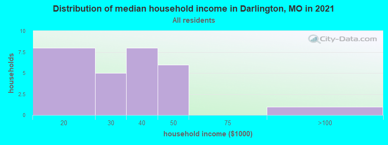 Distribution of median household income in Darlington, MO in 2022
