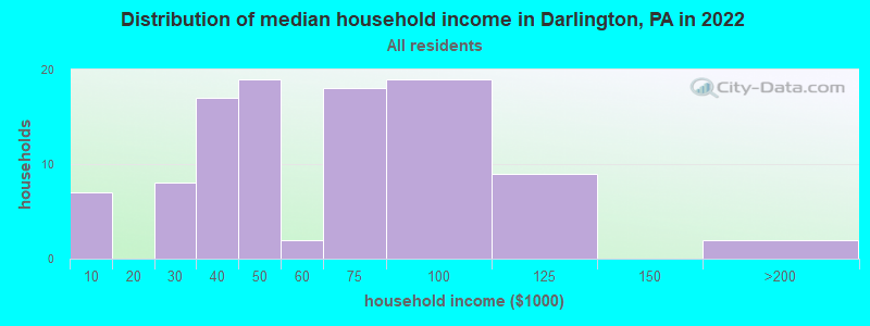 Distribution of median household income in Darlington, PA in 2022