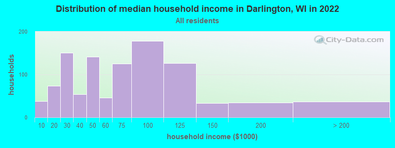 Distribution of median household income in Darlington, WI in 2019