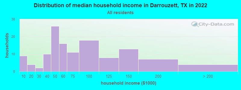 Distribution of median household income in Darrouzett, TX in 2022