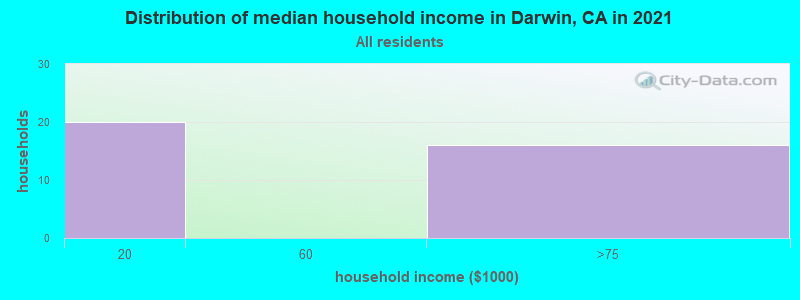Distribution of median household income in Darwin, CA in 2022