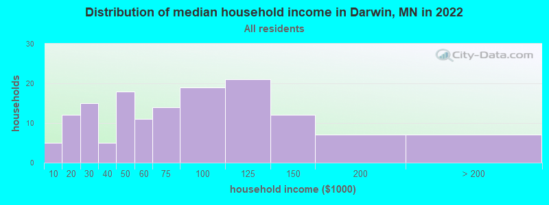 Distribution of median household income in Darwin, MN in 2022