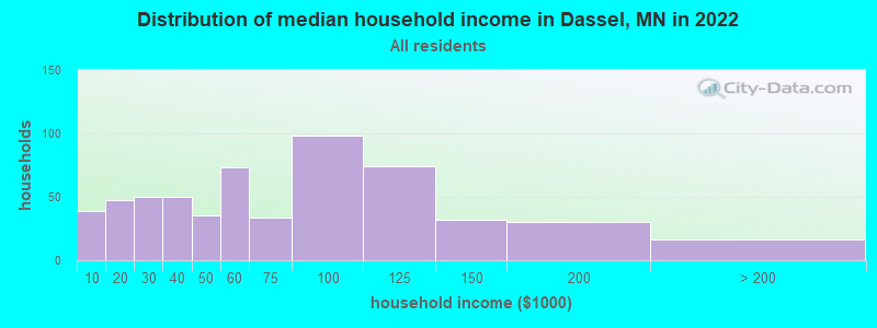 Distribution of median household income in Dassel, MN in 2022