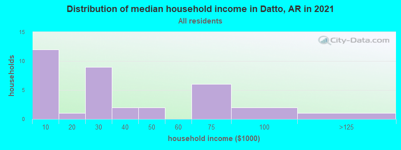 Distribution of median household income in Datto, AR in 2022