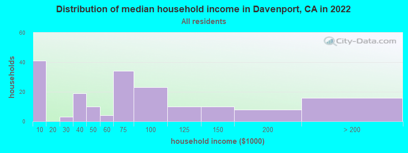 Distribution of median household income in Davenport, CA in 2022