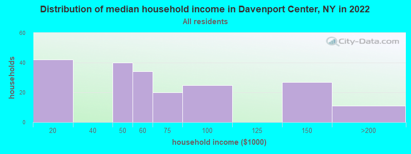 Distribution of median household income in Davenport Center, NY in 2022