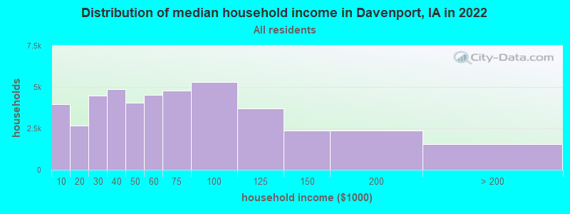 Distribution of median household income in Davenport, IA in 2021