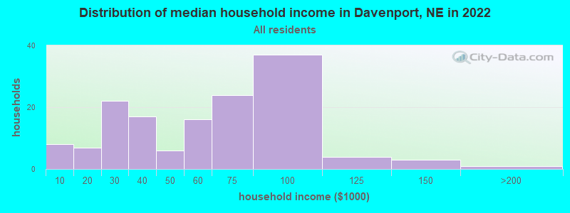 Distribution of median household income in Davenport, NE in 2022