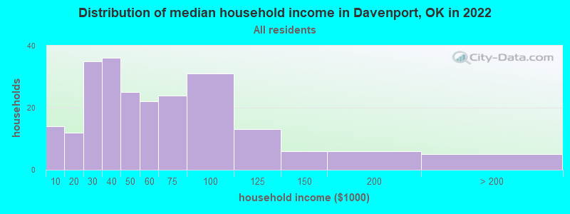 Distribution of median household income in Davenport, OK in 2022