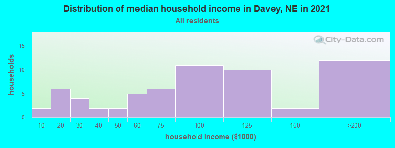 Distribution of median household income in Davey, NE in 2022