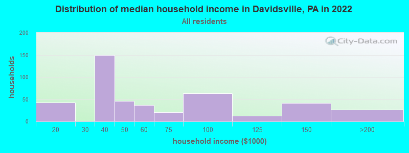 Distribution of median household income in Davidsville, PA in 2022